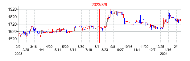 2023年8月9日決算発表前後のの株価の動き方