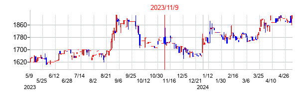 2023年11月9日決算発表前後のの株価の動き方