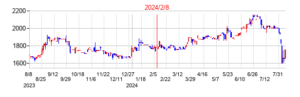 2024年2月8日決算発表前後のの株価の動き方