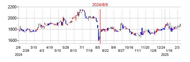 2024年8月8日決算発表前後のの株価の動き方