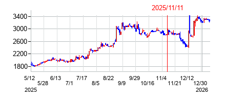 2025年11月11日決算発表前後のの株価の動き方