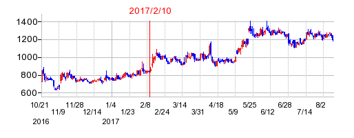 2017年2月10日決算発表前後のの株価の動き方