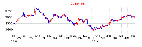 2018年11月8日決算発表前後のの株価の動き方