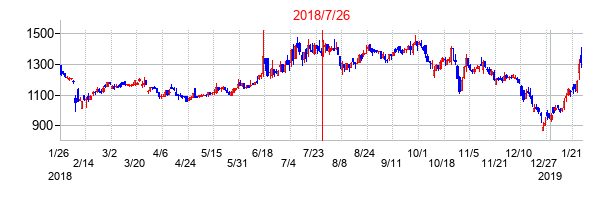 2018年7月26日決算発表前後のの株価の動き方