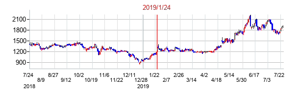 2019年1月24日決算発表前後のの株価の動き方