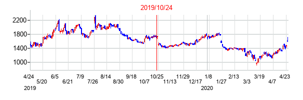 2019年10月24日決算発表前後のの株価の動き方