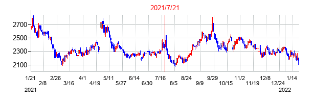 2021年7月21日決算発表前後のの株価の動き方