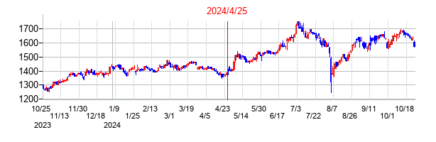 2024年4月25日決算発表前後のの株価の動き方