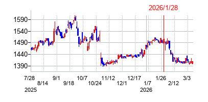 2026年1月28日決算発表前後のの株価の動き方