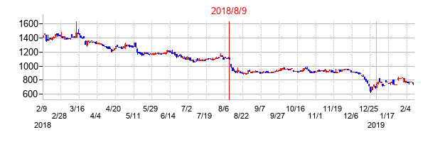 2018年8月9日決算発表前後のの株価の動き方