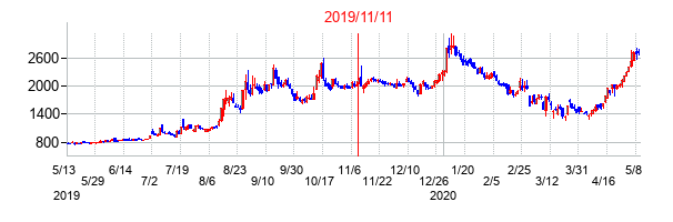 2019年11月11日決算発表前後のの株価の動き方