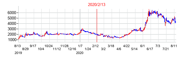 2020年2月13日決算発表前後のの株価の動き方