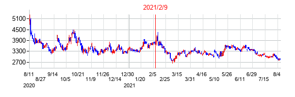 2021年2月9日決算発表前後のの株価の動き方