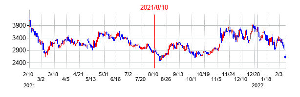 2021年8月10日決算発表前後のの株価の動き方