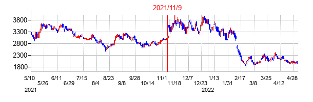2021年11月9日決算発表前後のの株価の動き方