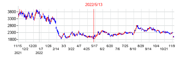 2022年5月13日決算発表前後のの株価の動き方