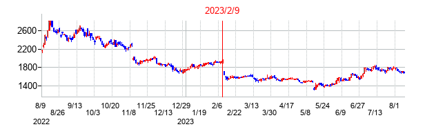 2023年2月9日決算発表前後のの株価の動き方