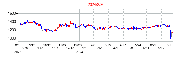 2024年2月9日決算発表前後のの株価の動き方