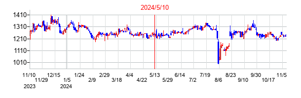 2024年5月10日決算発表前後のの株価の動き方