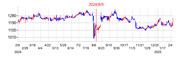2024年8月9日決算発表前後のの株価の動き方