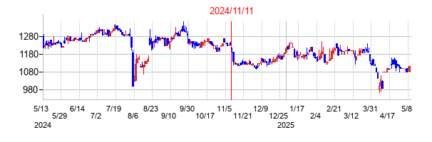 2024年11月11日決算発表前後のの株価の動き方