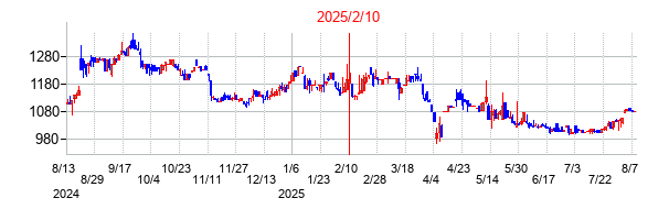 2025年2月10日決算発表前後のの株価の動き方