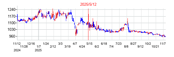 2025年5月12日決算発表前後のの株価の動き方