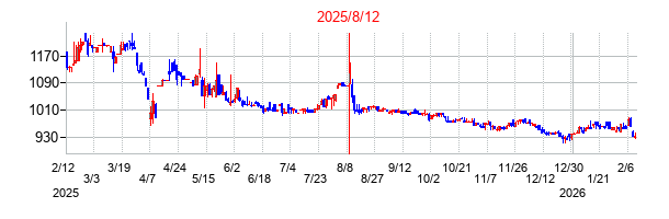 2025年8月12日決算発表前後のの株価の動き方