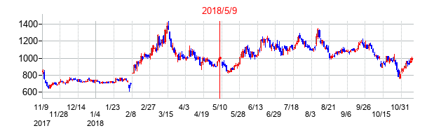 2018年5月9日決算発表前後のの株価の動き方
