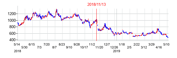 2018年11月13日決算発表前後のの株価の動き方