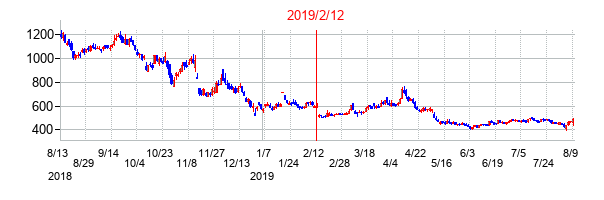 2019年2月12日決算発表前後のの株価の動き方