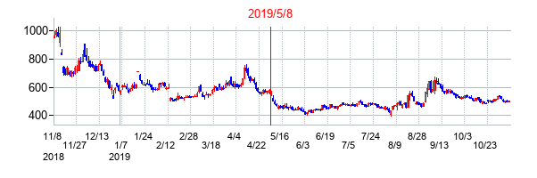 2019年5月8日決算発表前後のの株価の動き方