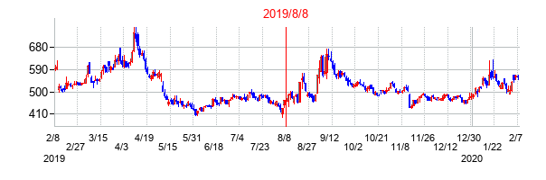 2019年8月8日決算発表前後のの株価の動き方