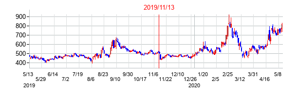 2019年11月13日決算発表前後のの株価の動き方