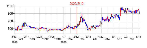 2020年2月12日決算発表前後のの株価の動き方