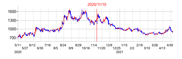2020年11月10日決算発表前後のの株価の動き方