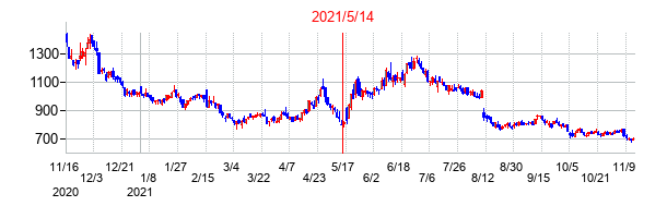 2021年5月14日決算発表前後のの株価の動き方