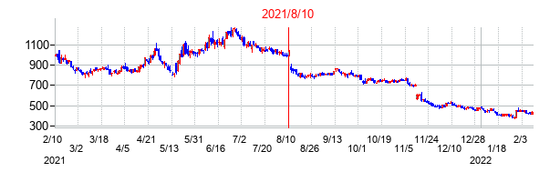 2021年8月10日決算発表前後のの株価の動き方