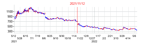 2021年11月12日決算発表前後のの株価の動き方