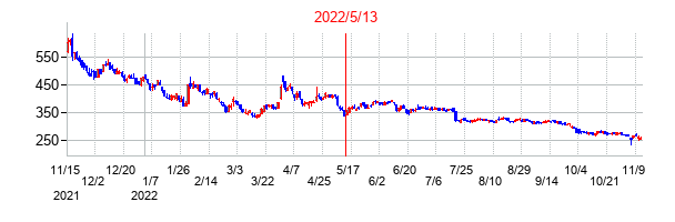 2022年5月13日決算発表前後のの株価の動き方