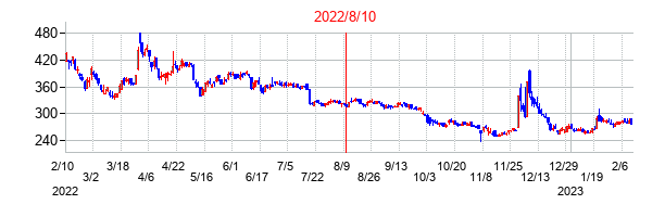 2022年8月10日決算発表前後のの株価の動き方