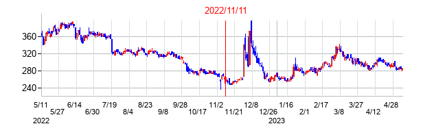2022年11月11日決算発表前後のの株価の動き方