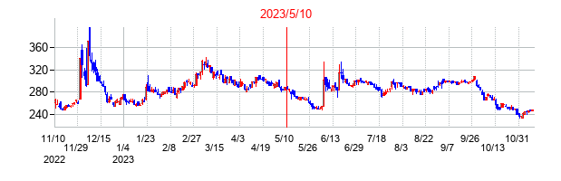 2023年5月10日決算発表前後のの株価の動き方