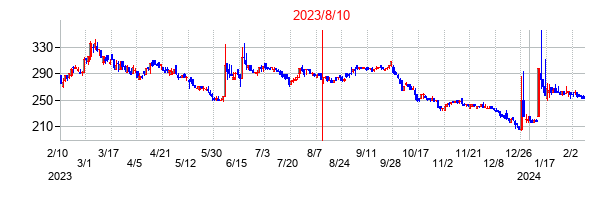 2023年8月10日決算発表前後のの株価の動き方