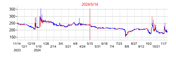 2024年5月14日決算発表前後のの株価の動き方