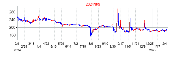 2024年8月9日決算発表前後のの株価の動き方