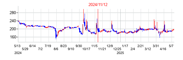 2024年11月12日決算発表前後のの株価の動き方