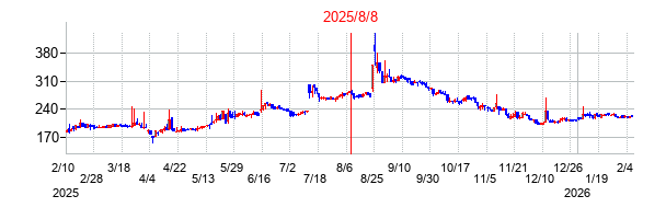 2025年8月8日決算発表前後のの株価の動き方