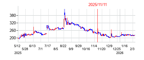 2025年11月11日決算発表前後のの株価の動き方