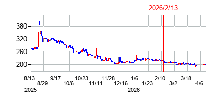 2026年2月13日決算発表前後のの株価の動き方